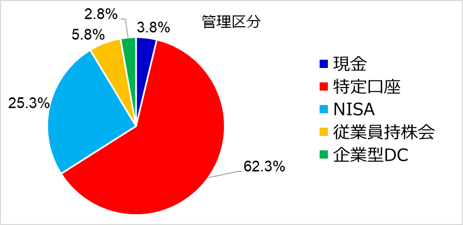 ポートフォリオ,株