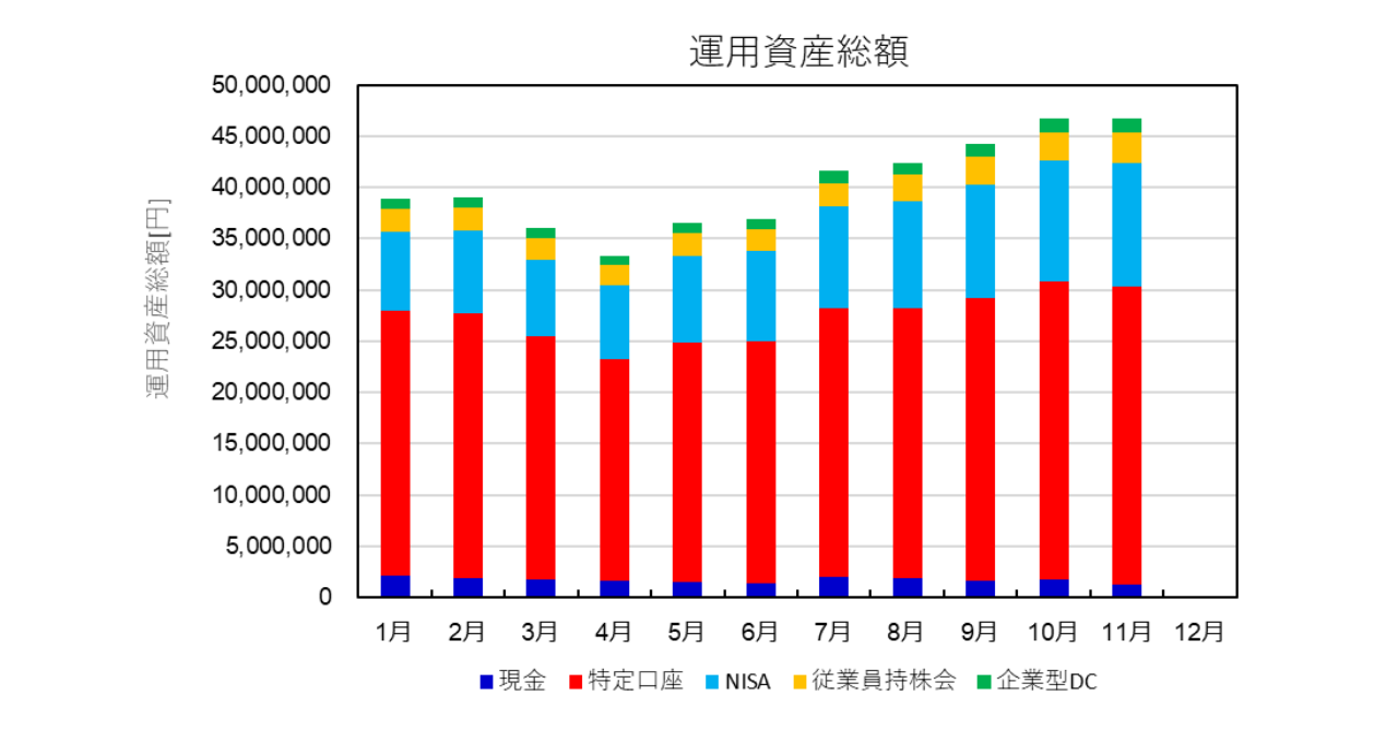 資産運用総額推移