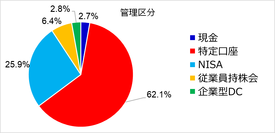 資産の管理区分,ポートフォリオ