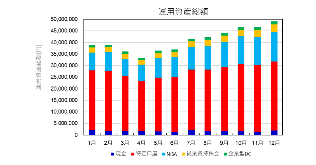 運用資産総額推移