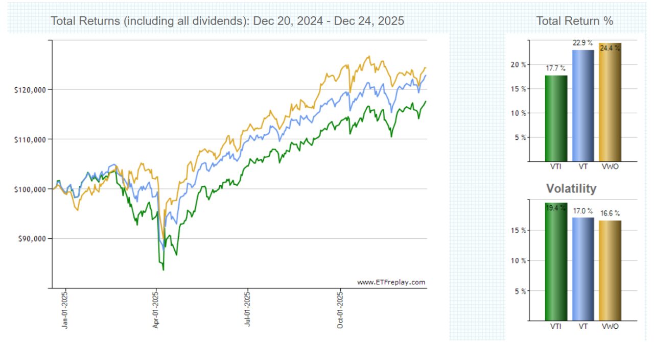 2025年のETFの年トータルリターンチャート