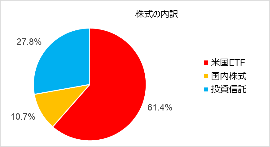 ポートフォリオ,株式
