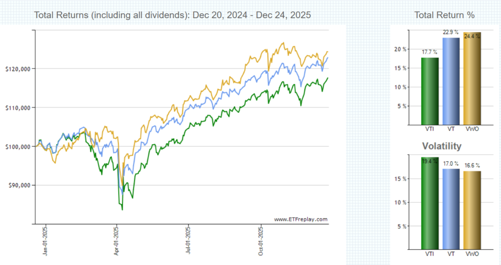 年間のVTとVTIとVOOのチャート