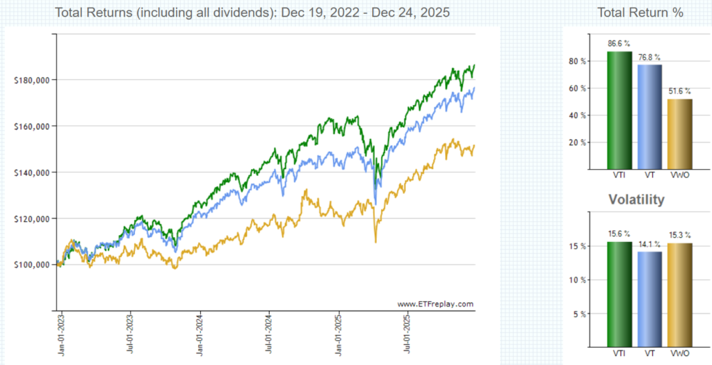 3年間のVTとVTIとVOOのチャート
