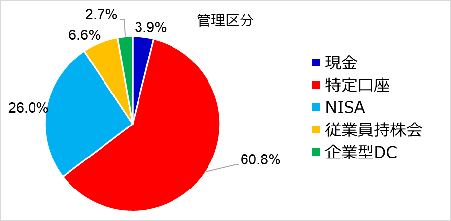 ポートフォリオ,管理区分