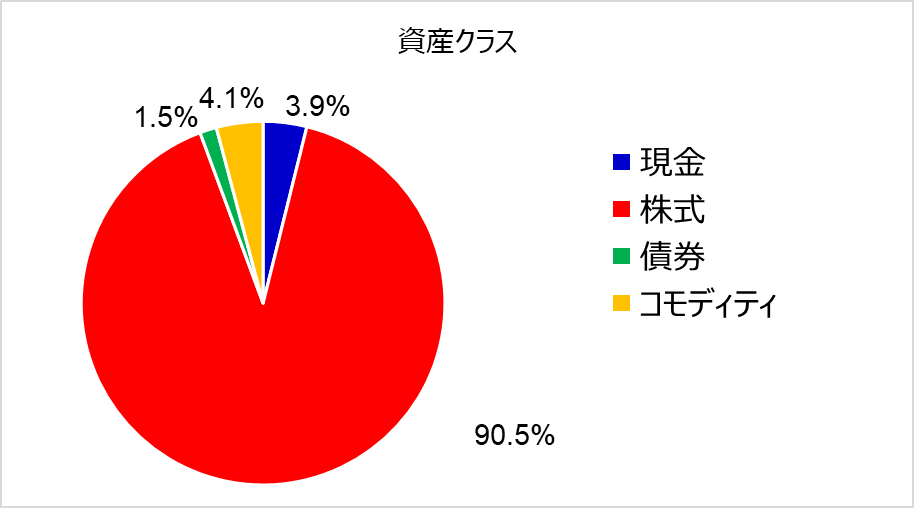 資産クラスのアセットアロケーション