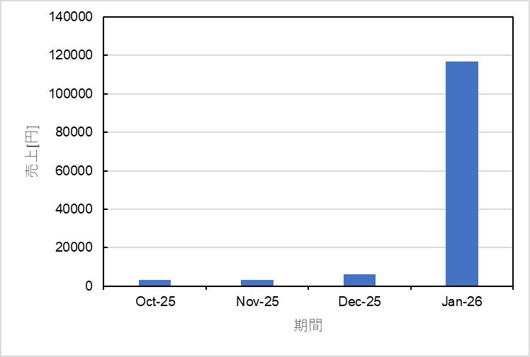 資格の教材の作成と販売による売り上げ推移