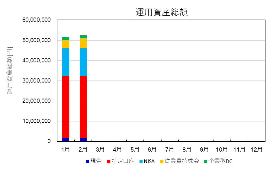 資産運用総額の推移