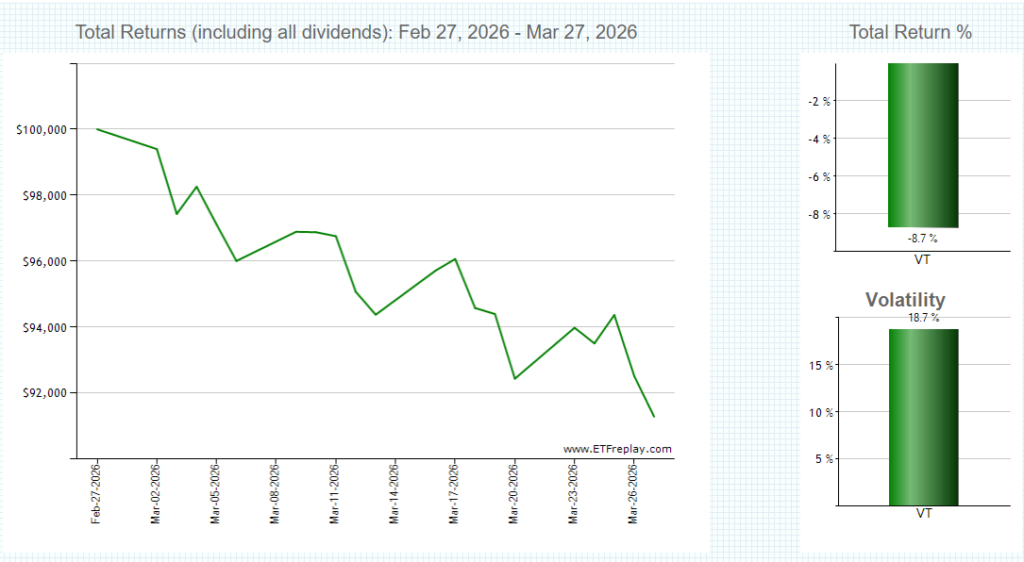 VTの3ヵ月チャート