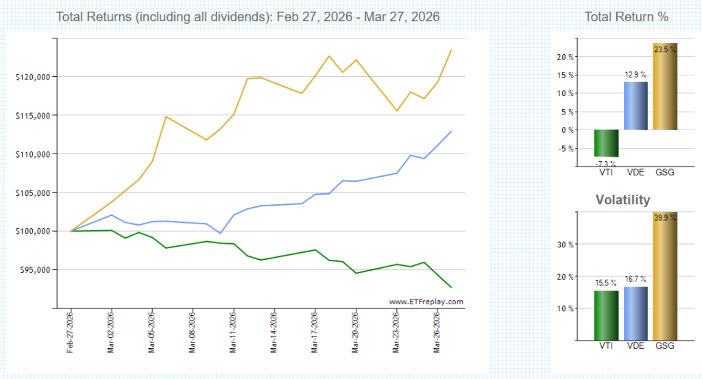 VTIとVDEとGSGのチャート