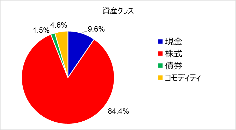 ポートフォリオ