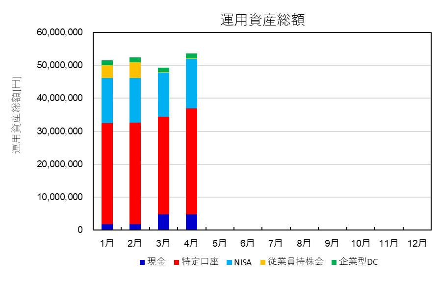 資産総額の推移