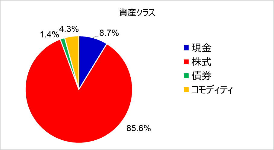 ポートフォリオ