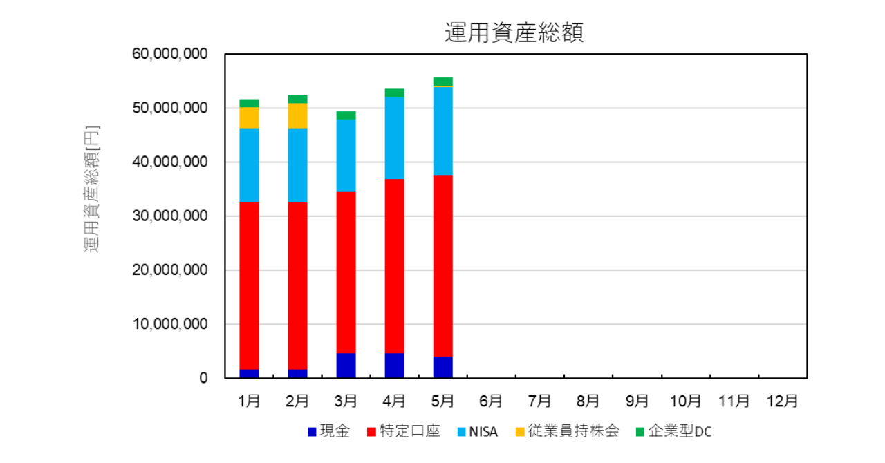 資産運用総額推移