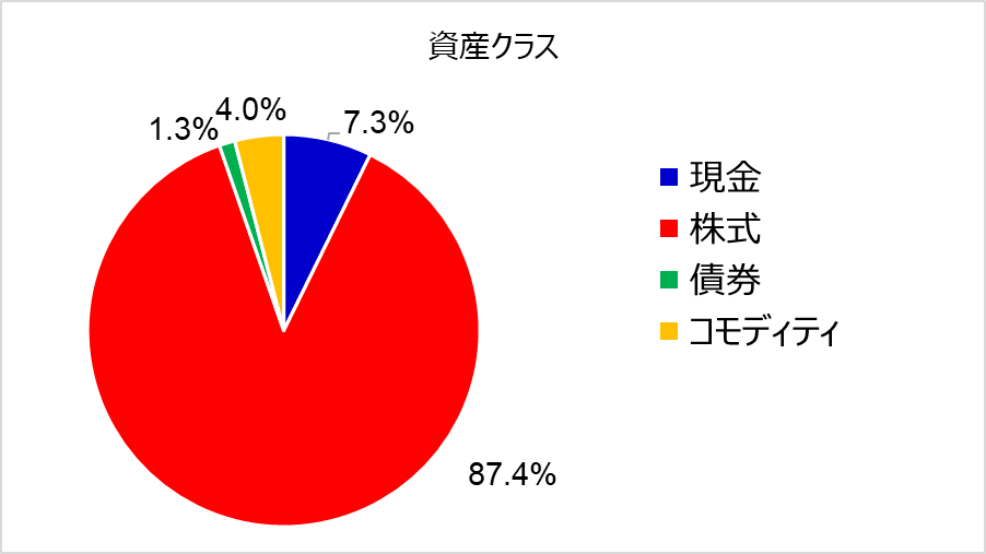 ポートフォリオ