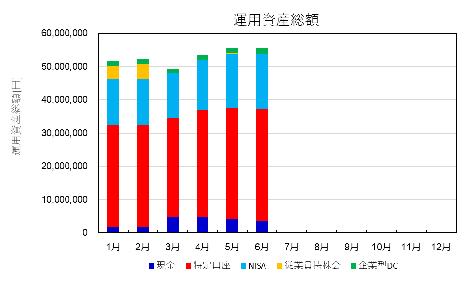 資産推移のグラフ